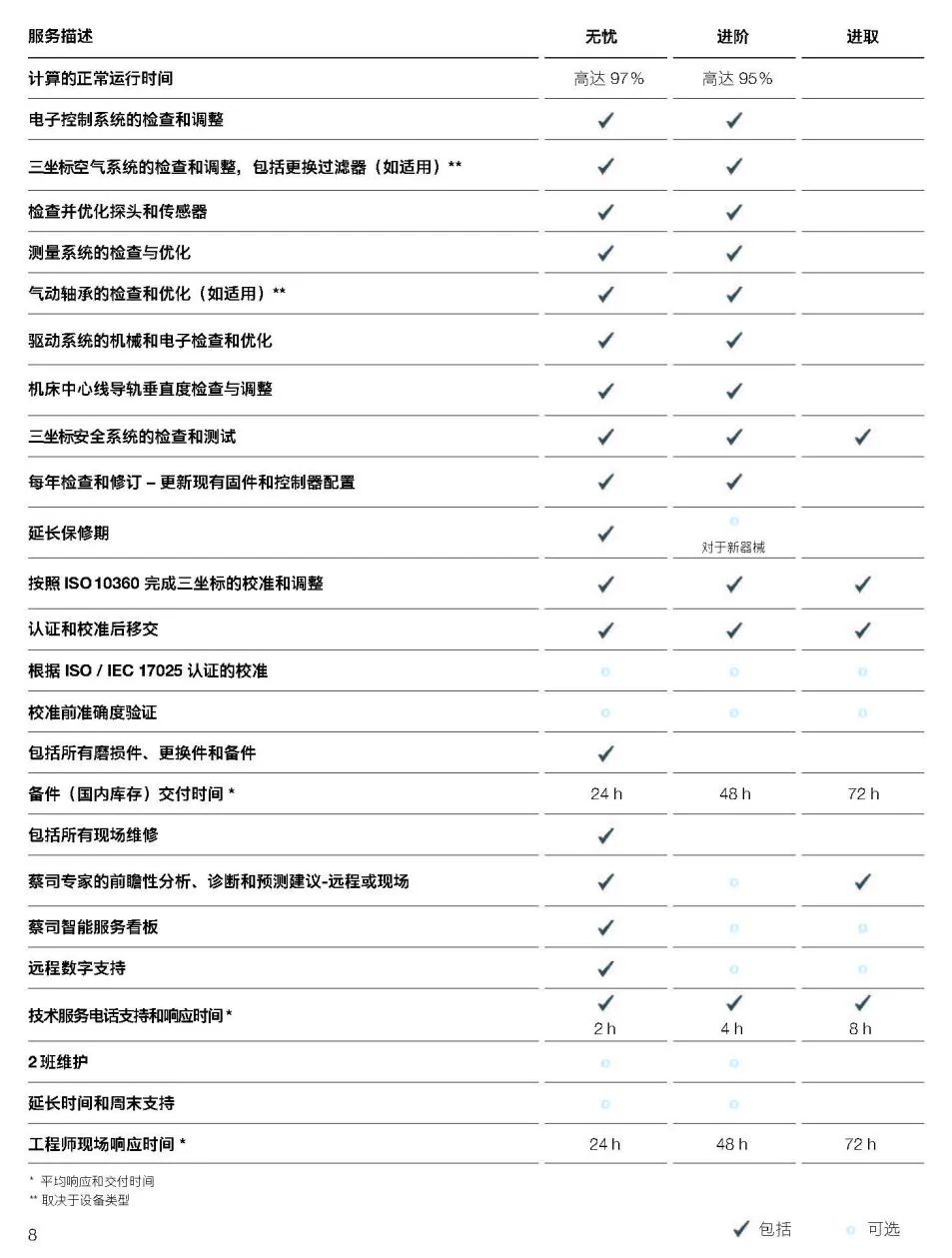 沧州沧州蔡司沧州三坐标维保